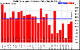 Milwaukee Solar Powered Home WeeklyProductionValue