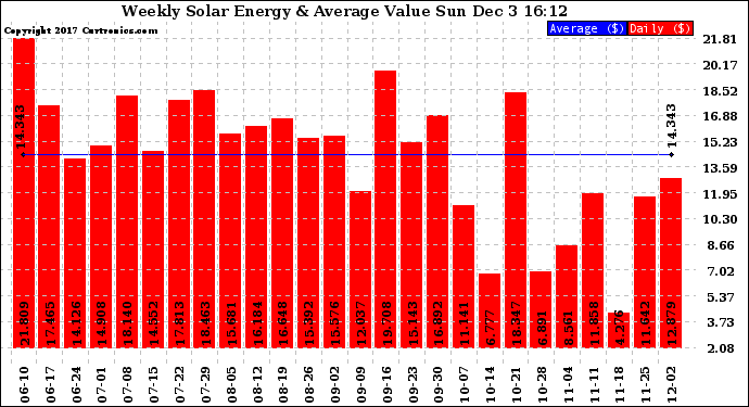 Solar PV/Inverter Performance Weekly Solar Energy Production Value