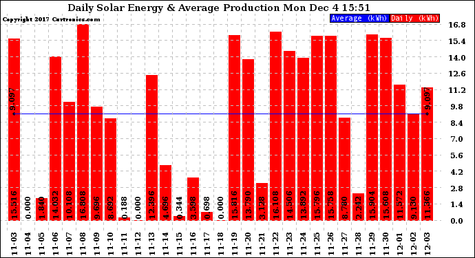 Solar PV/Inverter Performance Daily Solar Energy Production