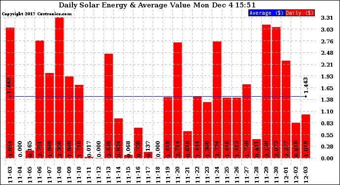 Solar PV/Inverter Performance Daily Solar Energy Production Value