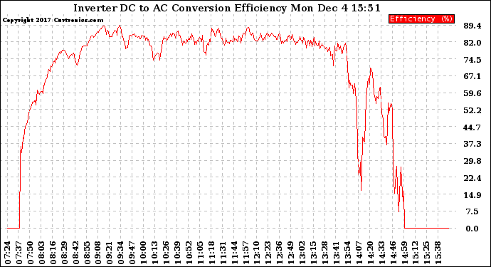 Solar PV/Inverter Performance Inverter DC to AC Conversion Efficiency