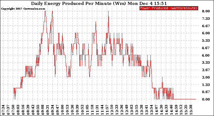 Solar PV/Inverter Performance Daily Energy Production Per Minute