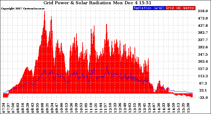 Solar PV/Inverter Performance Grid Power & Solar Radiation