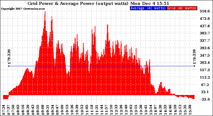 Solar PV/Inverter Performance Inverter Power Output