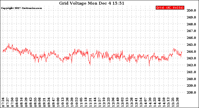 Solar PV/Inverter Performance Grid Voltage