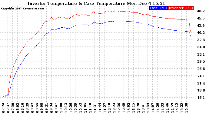 Solar PV/Inverter Performance Inverter Operating Temperature