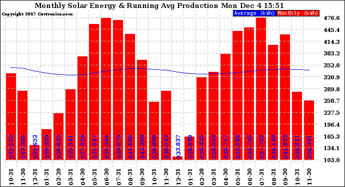 Solar PV/Inverter Performance Monthly Solar Energy Production Running Average