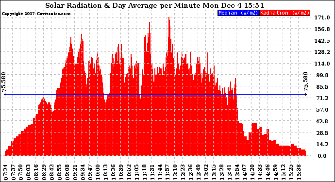 Solar PV/Inverter Performance Solar Radiation & Day Average per Minute