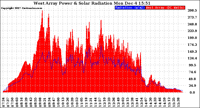 Solar PV/Inverter Performance West Array Power Output & Solar Radiation