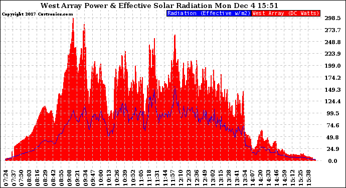 Solar PV/Inverter Performance West Array Power Output & Effective Solar Radiation