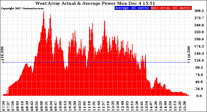 Solar PV/Inverter Performance West Array Actual & Average Power Output