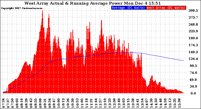 Solar PV/Inverter Performance West Array Actual & Running Average Power Output