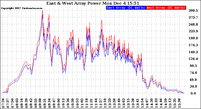 Solar PV/Inverter Performance Photovoltaic Panel Power Output