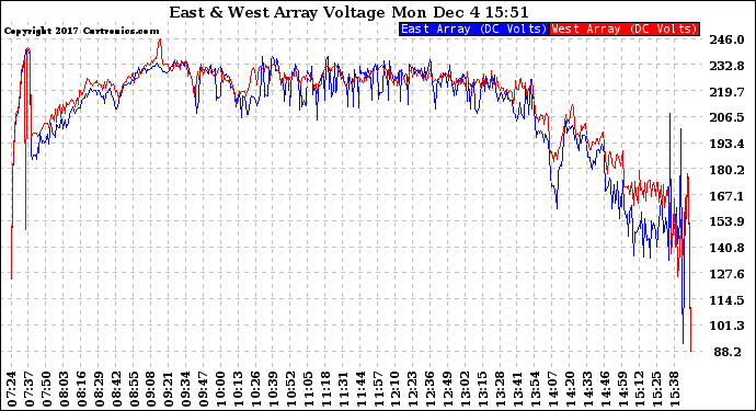 Solar PV/Inverter Performance Photovoltaic Panel Voltage Output