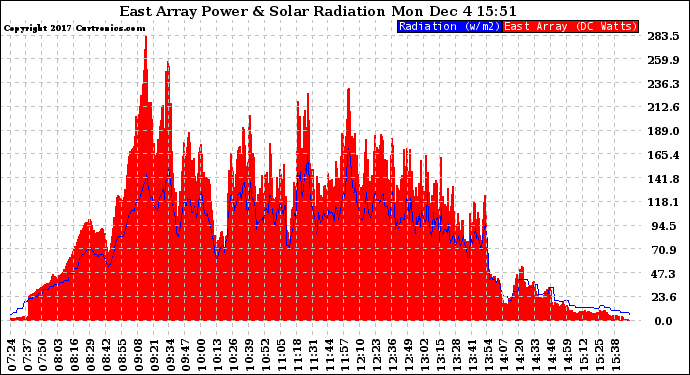 Solar PV/Inverter Performance East Array Power Output & Solar Radiation