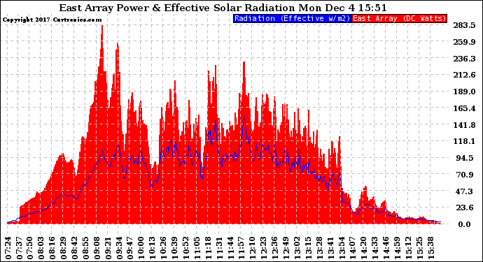 Solar PV/Inverter Performance East Array Power Output & Effective Solar Radiation