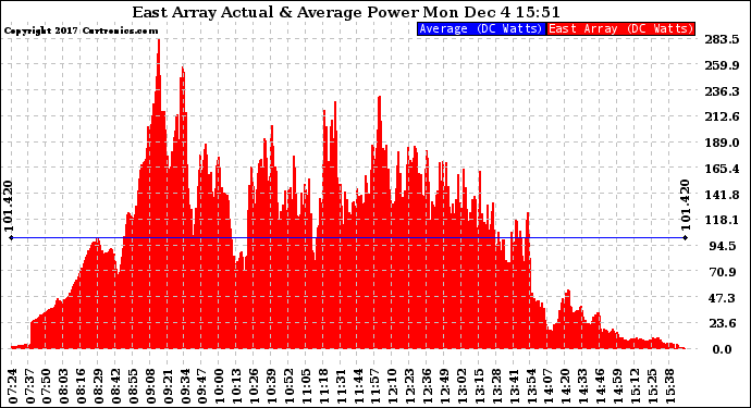 Solar PV/Inverter Performance East Array Actual & Average Power Output