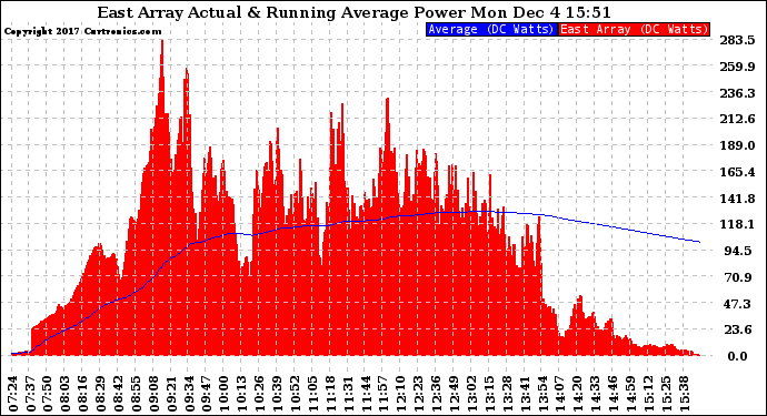 Solar PV/Inverter Performance East Array Actual & Running Average Power Output