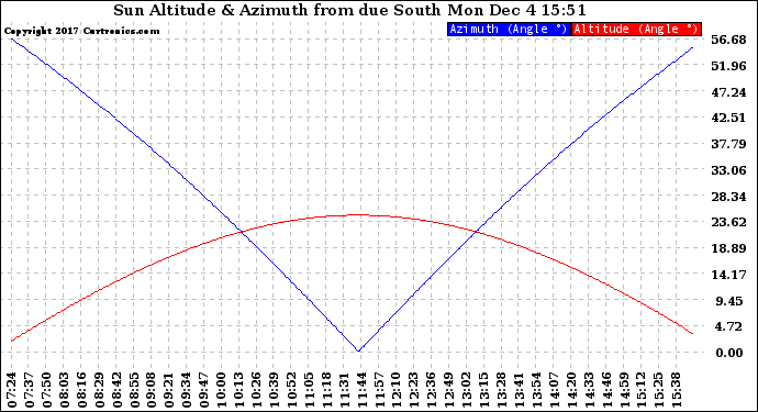 Solar PV/Inverter Performance Sun Altitude Angle & Azimuth Angle