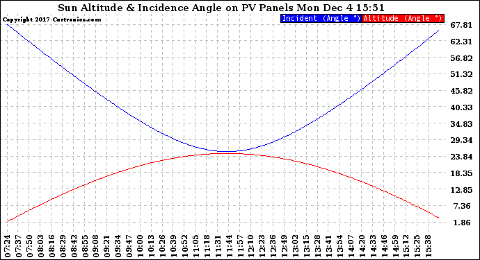 Solar PV/Inverter Performance Sun Altitude Angle & Sun Incidence Angle on PV Panels