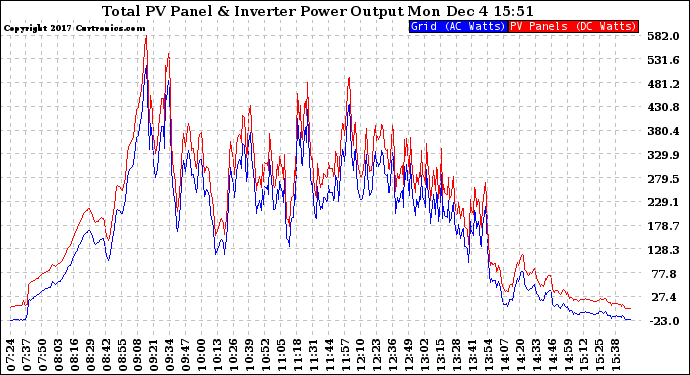 Solar PV/Inverter Performance PV Panel Power Output & Inverter Power Output