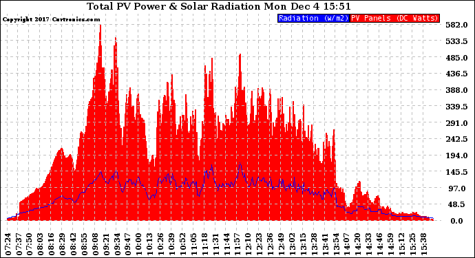 Solar PV/Inverter Performance Total PV Panel Power Output & Solar Radiation