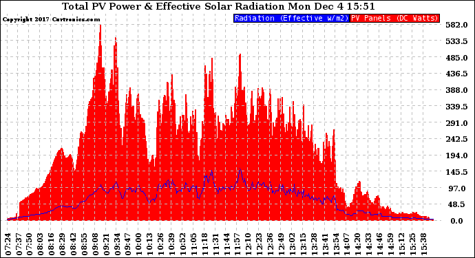 Solar PV/Inverter Performance Total PV Panel Power Output & Effective Solar Radiation