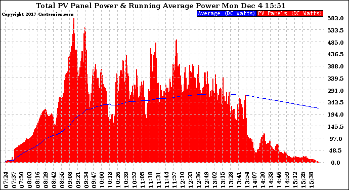 Solar PV/Inverter Performance Total PV Panel & Running Average Power Output