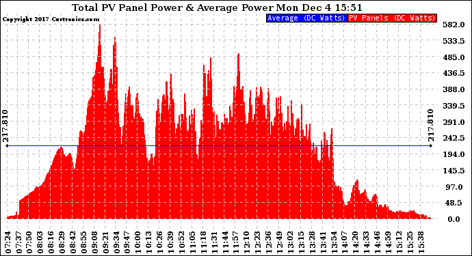 Solar PV/Inverter Performance Total PV Panel Power Output