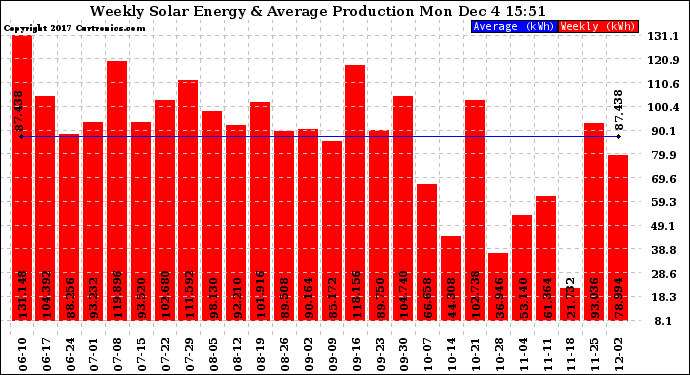 Solar PV/Inverter Performance Weekly Solar Energy Production