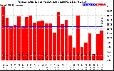 Milwaukee Solar Powered Home WeeklyProductionValue