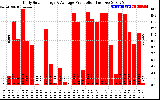 Solar PV/Inverter Performance Daily Solar Energy Production