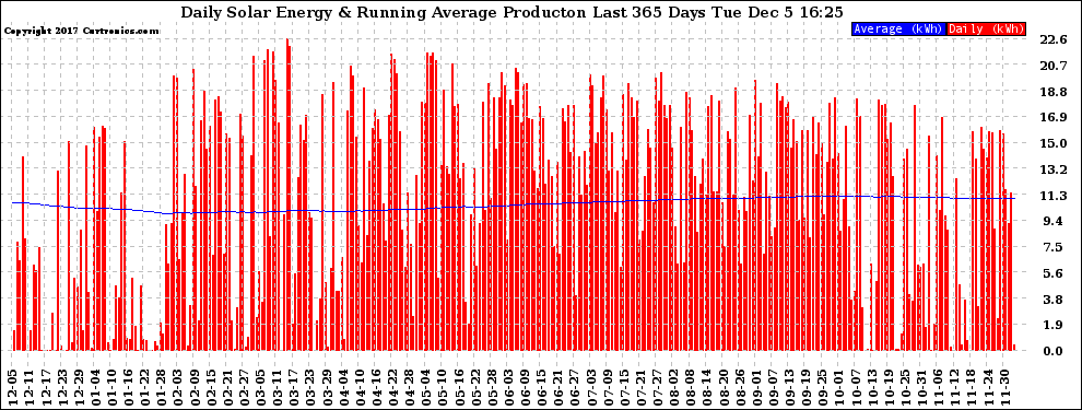 Solar PV/Inverter Performance Daily Solar Energy Production Running Average Last 365 Days