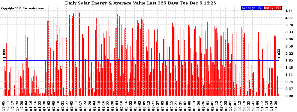 Solar PV/Inverter Performance Daily Solar Energy Production Value Last 365 Days