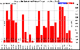 Solar PV/Inverter Performance Daily Solar Energy Production Value