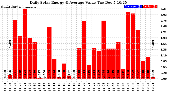 Solar PV/Inverter Performance Daily Solar Energy Production Value