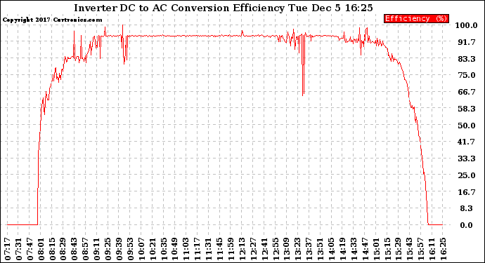 Solar PV/Inverter Performance Inverter DC to AC Conversion Efficiency