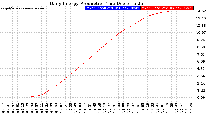 Solar PV/Inverter Performance Daily Energy Production