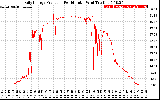 Solar PV/Inverter Performance Daily Energy Production Per Minute