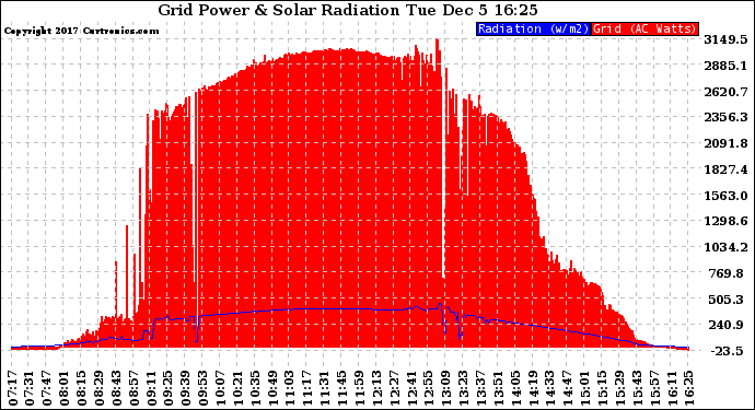 Solar PV/Inverter Performance Grid Power & Solar Radiation