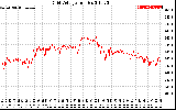 Solar PV/Inverter Performance Grid Voltage