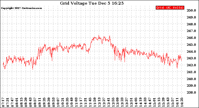 Solar PV/Inverter Performance Grid Voltage