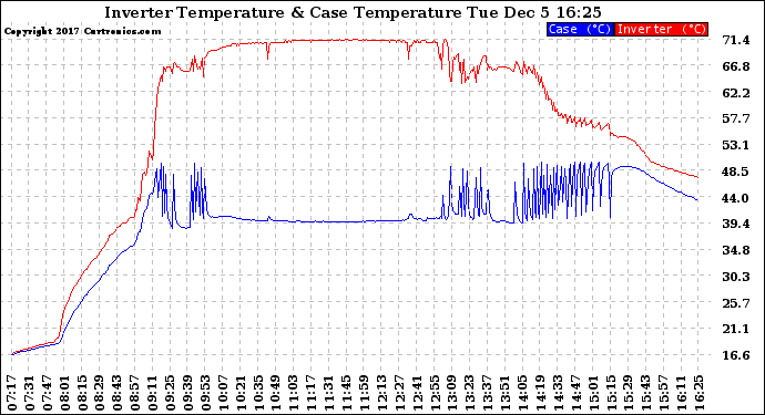 Solar PV/Inverter Performance Inverter Operating Temperature