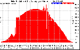 Solar PV/Inverter Performance Solar Radiation & Day Average per Minute