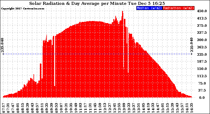 Solar PV/Inverter Performance Solar Radiation & Day Average per Minute