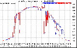 Solar PV/Inverter Performance Photovoltaic Panel Current Output