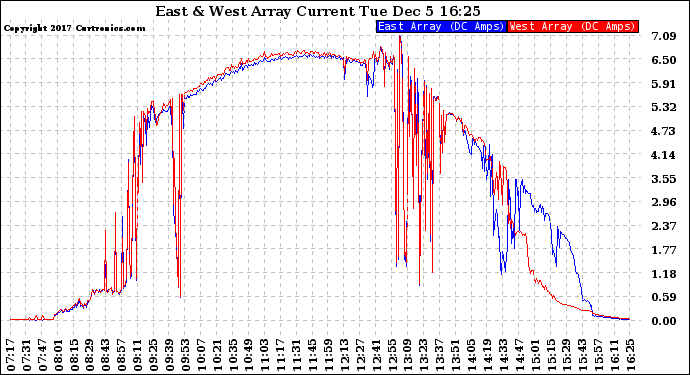 Solar PV/Inverter Performance Photovoltaic Panel Current Output