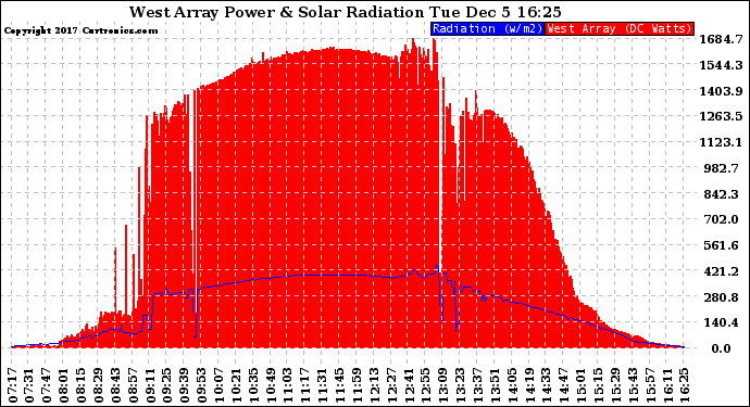 Solar PV/Inverter Performance West Array Power Output & Solar Radiation