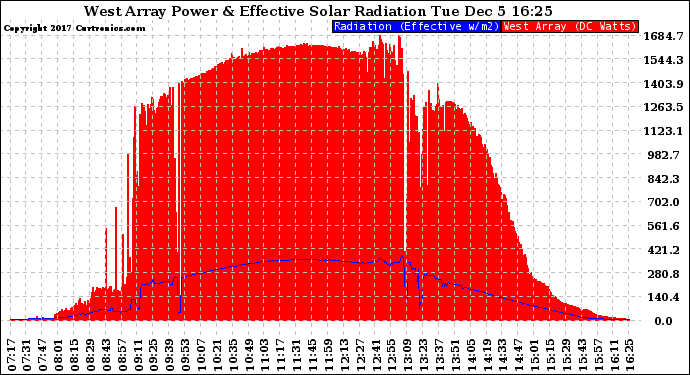 Solar PV/Inverter Performance West Array Power Output & Effective Solar Radiation