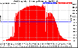 Solar PV/Inverter Performance West Array Actual & Average Power Output